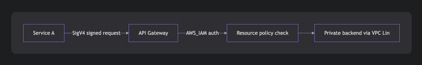 Cross-account API Gateway request flow