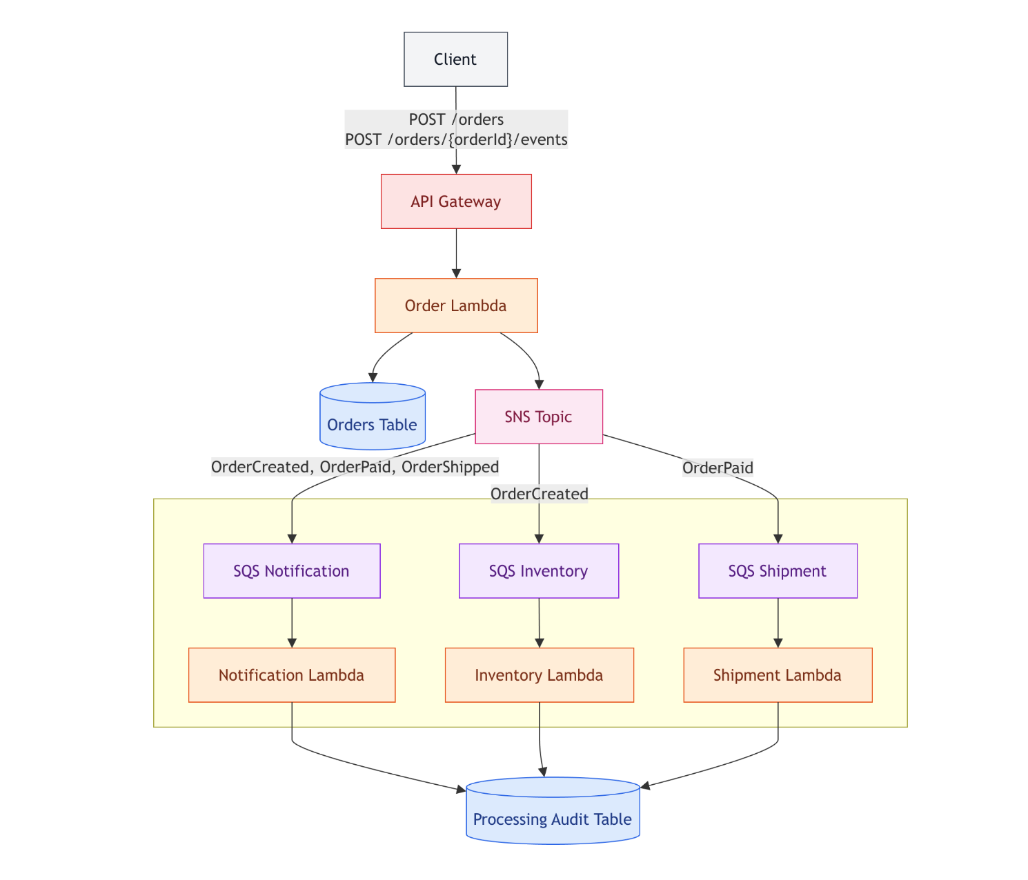 Architecture overview