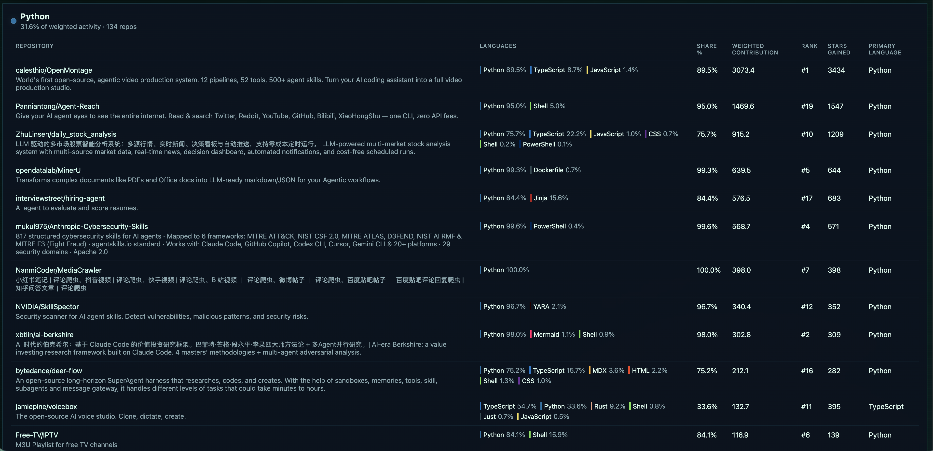 Tech Radar Python language detail page