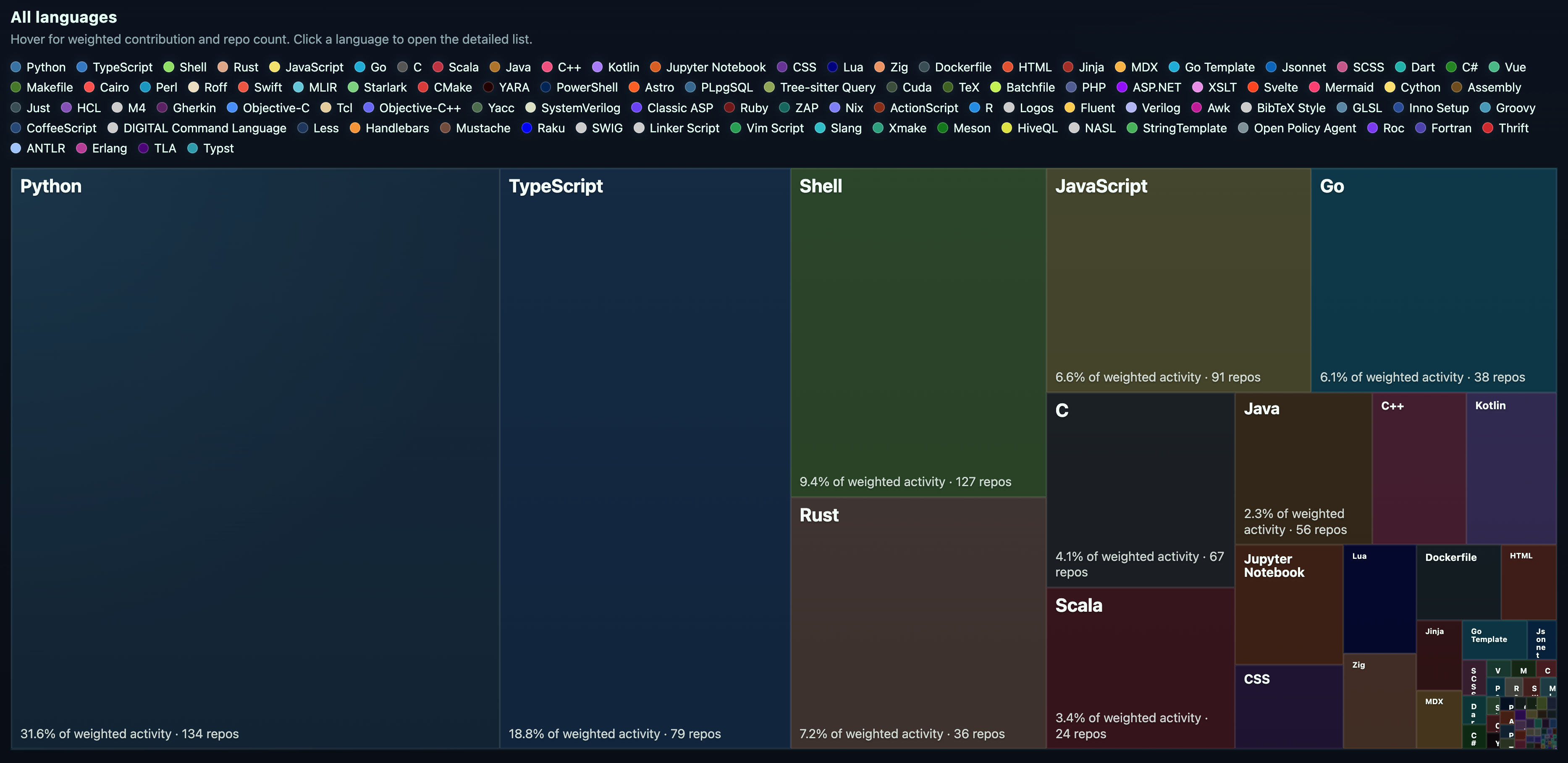 Tech Radar language treemap dashboard